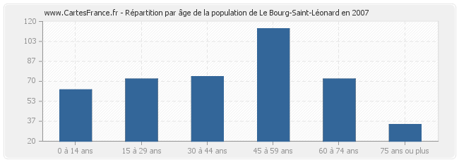 Répartition par âge de la population de Le Bourg-Saint-Léonard en 2007